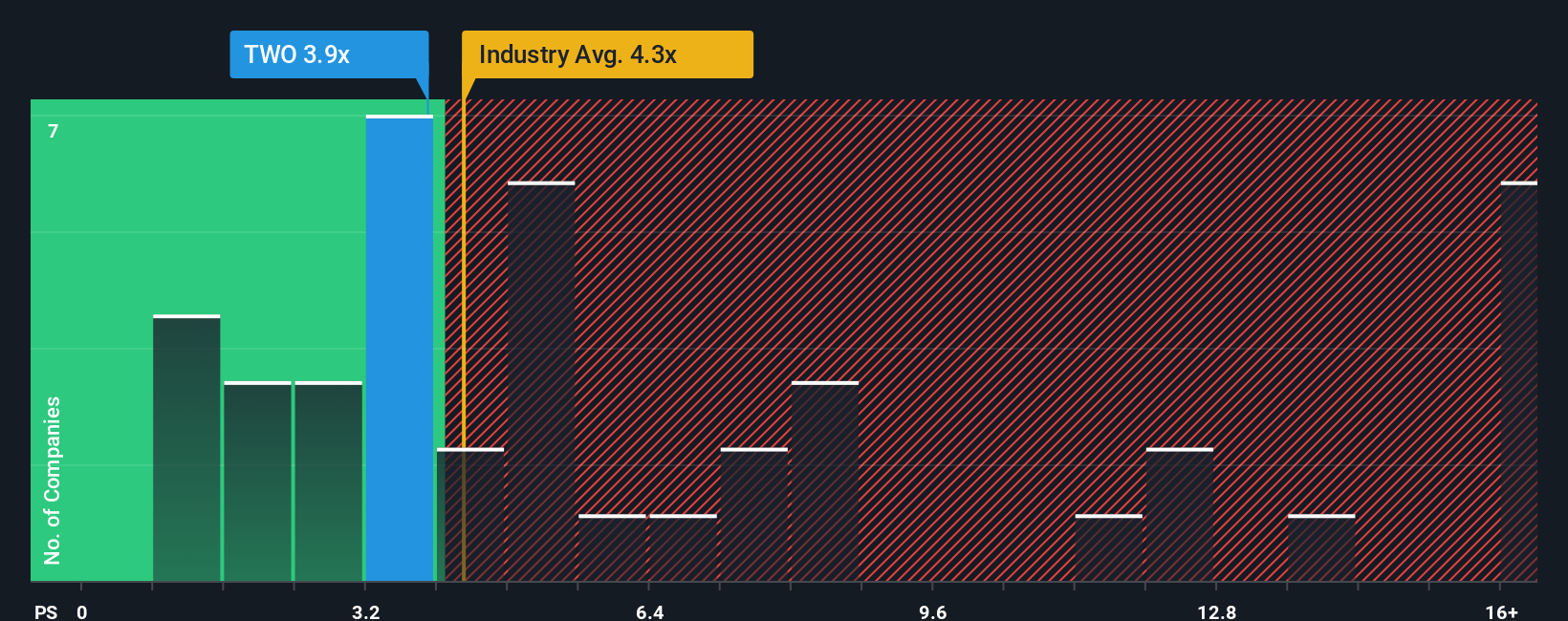 NYSE:TWO PS Ratio as at Oct 2025