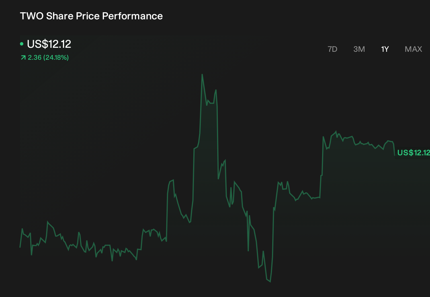 TWO 1-Year Stock Price Chart