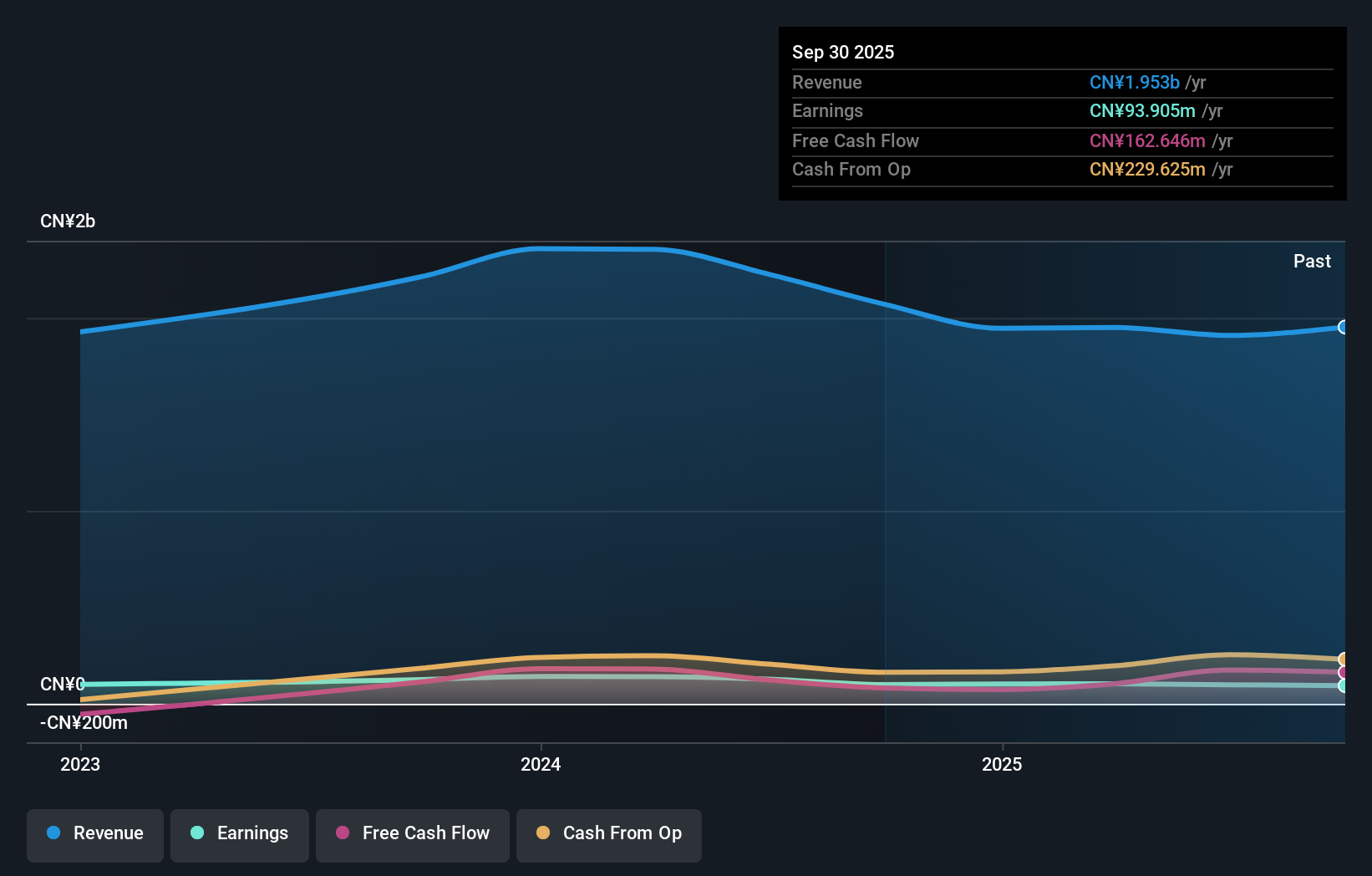 SZSE:001387 Earnings and Revenue Growth as at Jan 2025