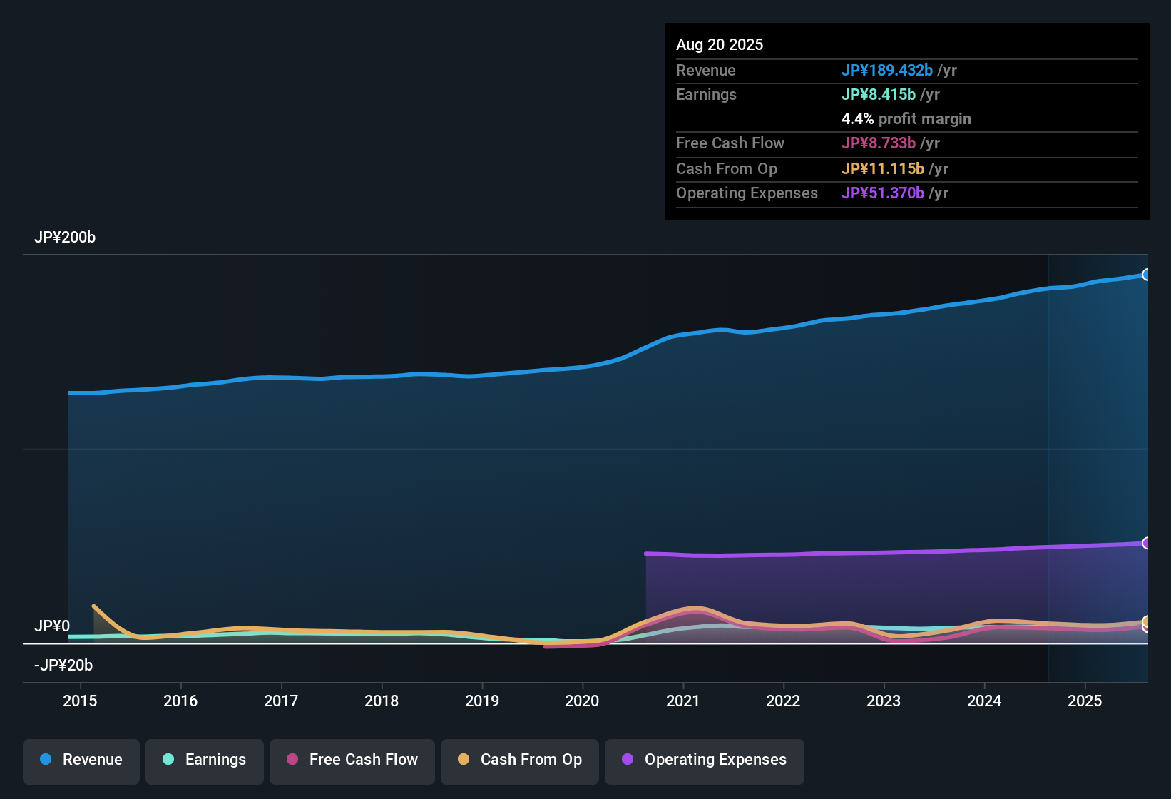 TSE:7545 Earnings & Revenue History as at Oct 2025
