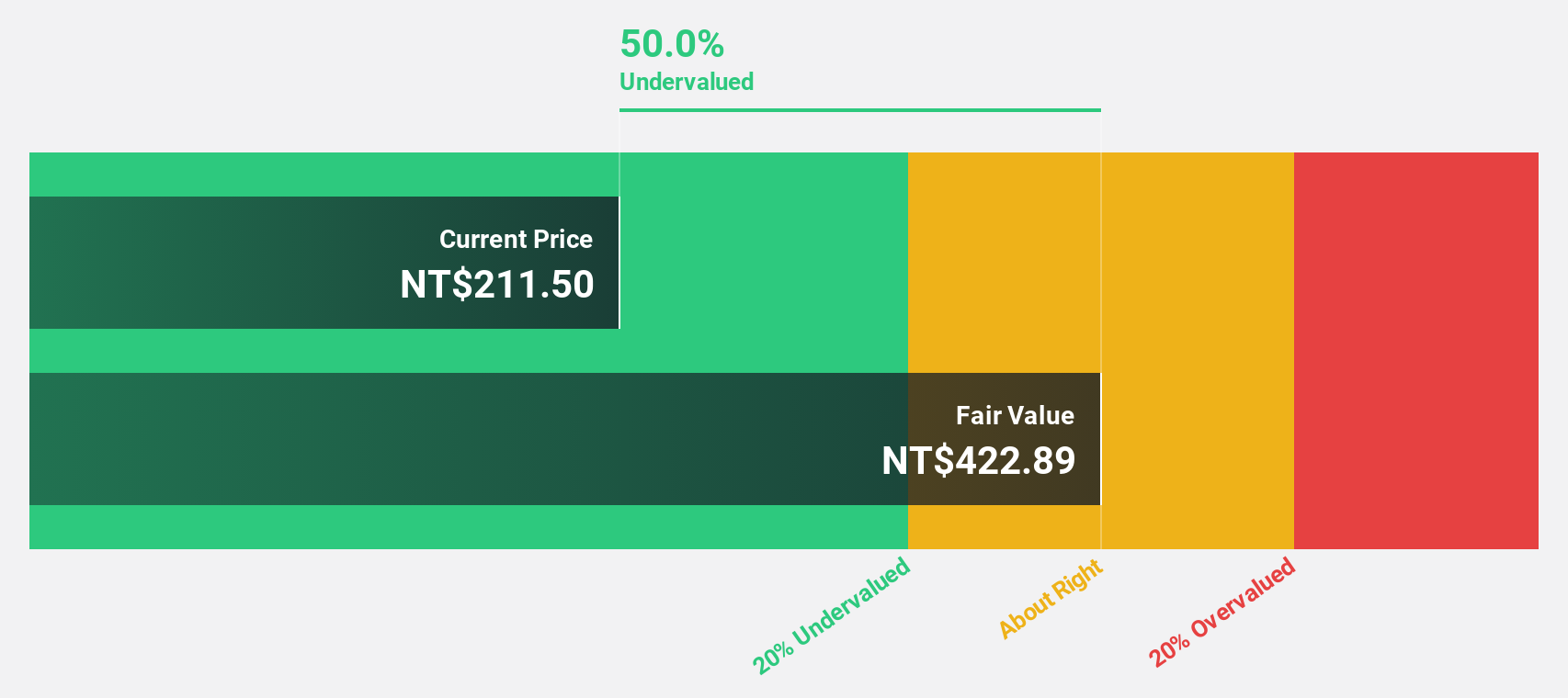 TPEX:6274 Discounted Cash Flow as at Nov 2024