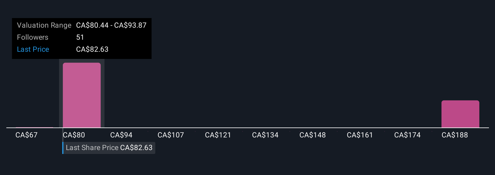 TSX:SLF Community Fair Values as at Sep 2025