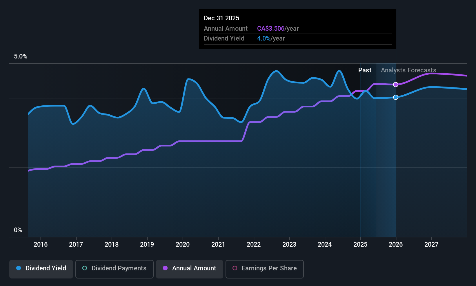 TSX:SLF Dividend History as at Jun 2025