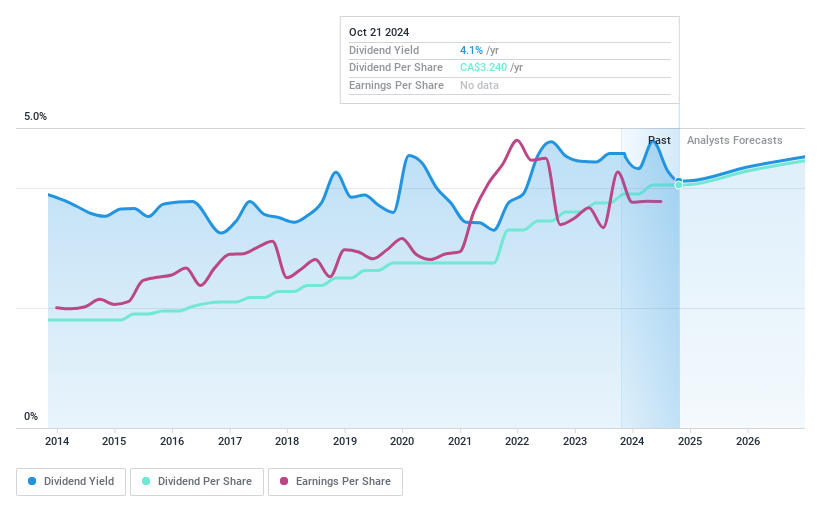 TSX:SLF Dividend History as at Jan 2025