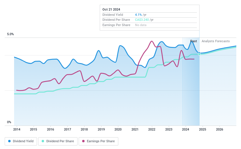 TSX:SLF Dividend History as at Oct 2024