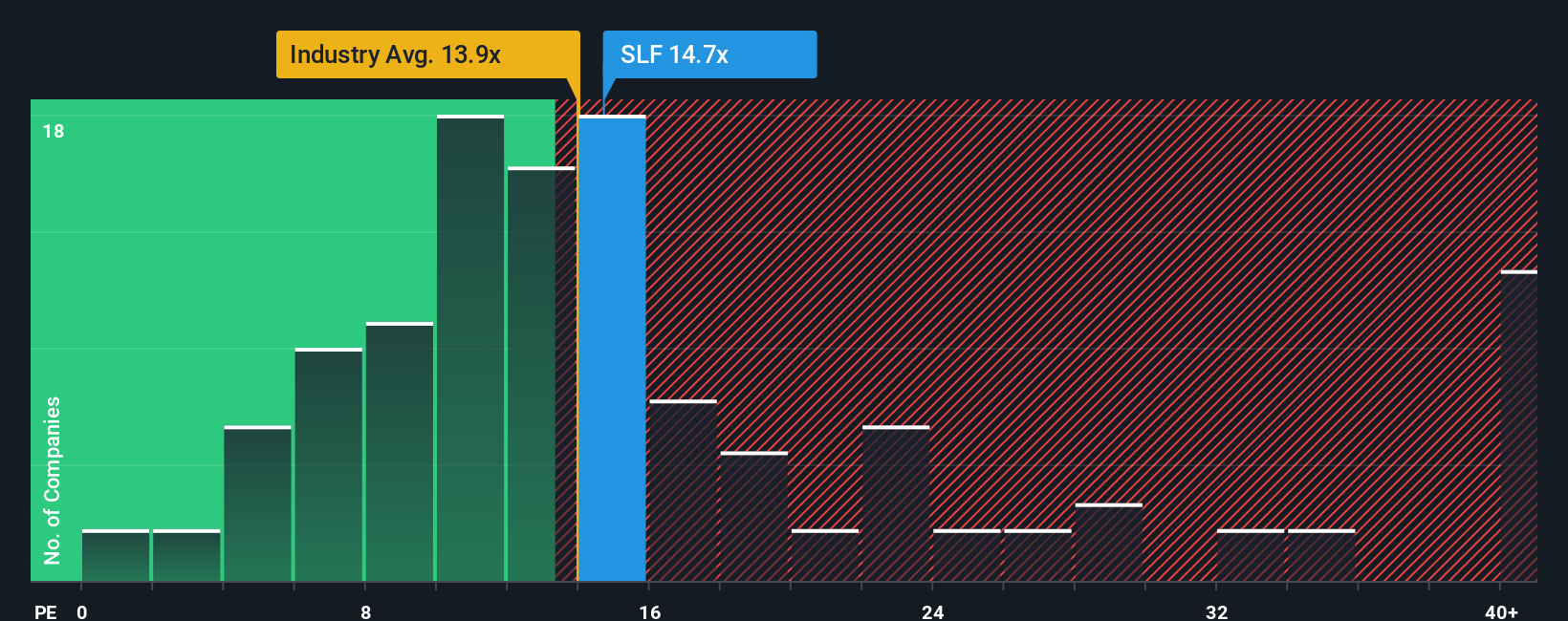 TSX:SLF PE Ratio as at Oct 2025