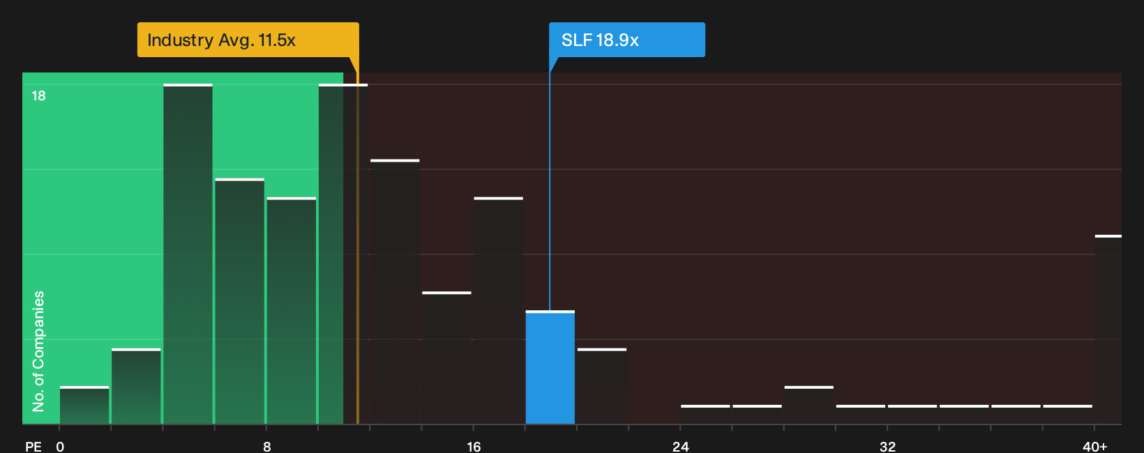 TSX:SLF P/E Ratio as at Jun 2026
