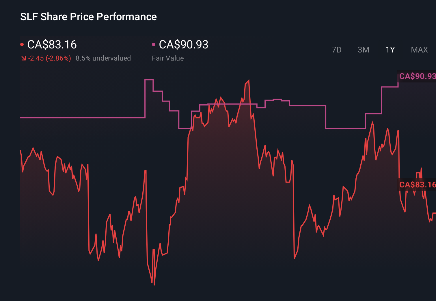TSX:SLF 1-Year Stock Price Chart