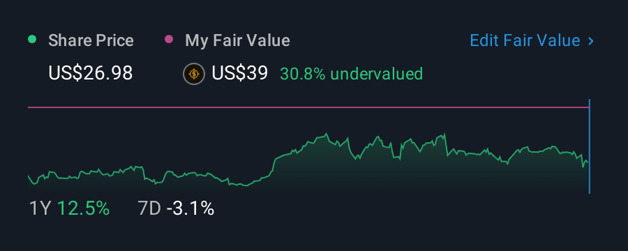 NYSE:LTH 1 Year Share Price vs Fair Value