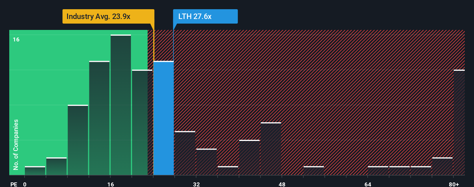 NYSE:LTH PE Ratio as at Sep 2025
