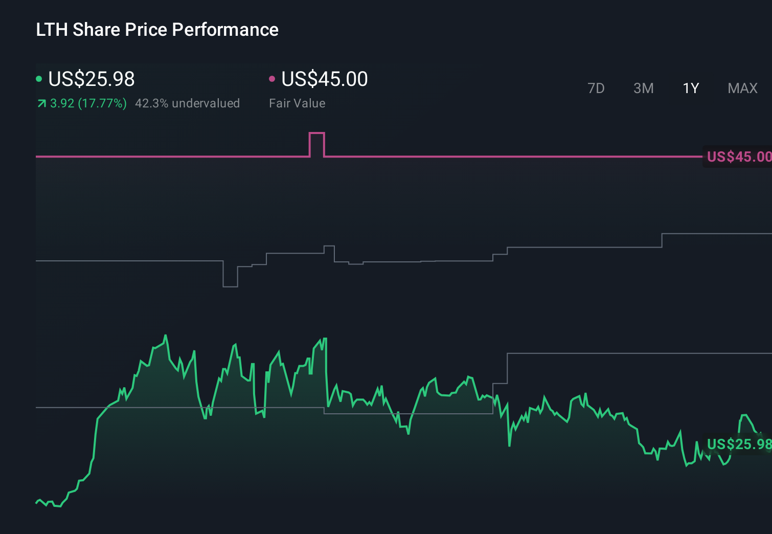 LTH 1-Year Stock Price Chart