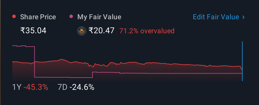 NSEI:NIRAJ 1 Year Share Price vs Fair Value
