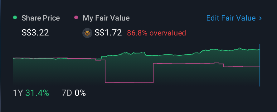 SGX:S61 1 Year Share Price vs Fair Value