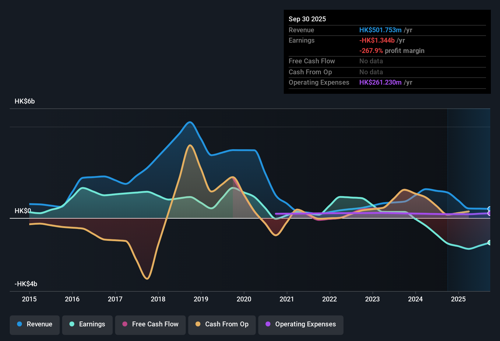 SEHK:497 Earnings & Revenue History as at Nov 2025