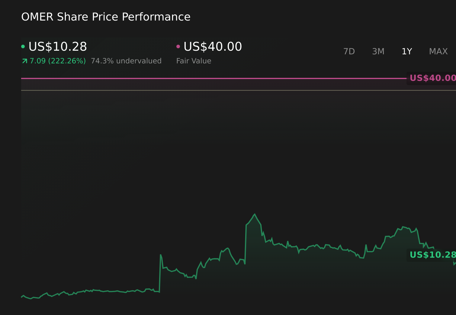 OMER 1-Year Stock Price Chart