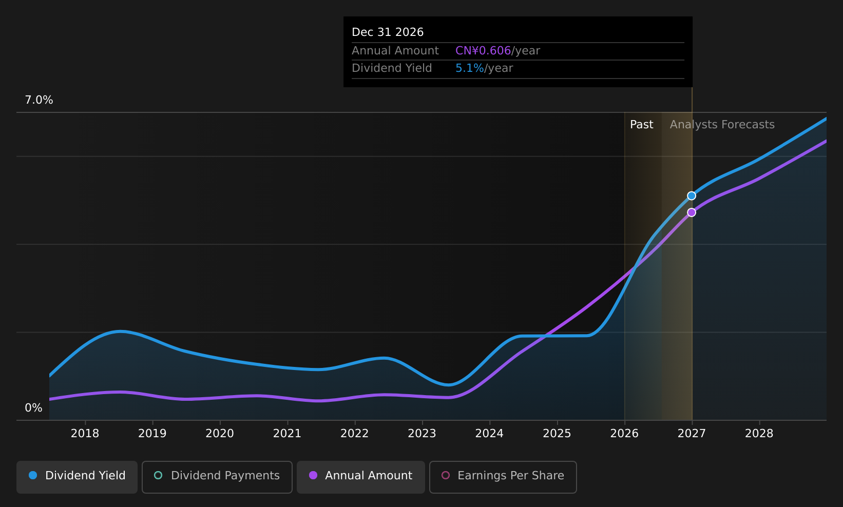 SHSE:600415 Dividend History as at Jul 2026