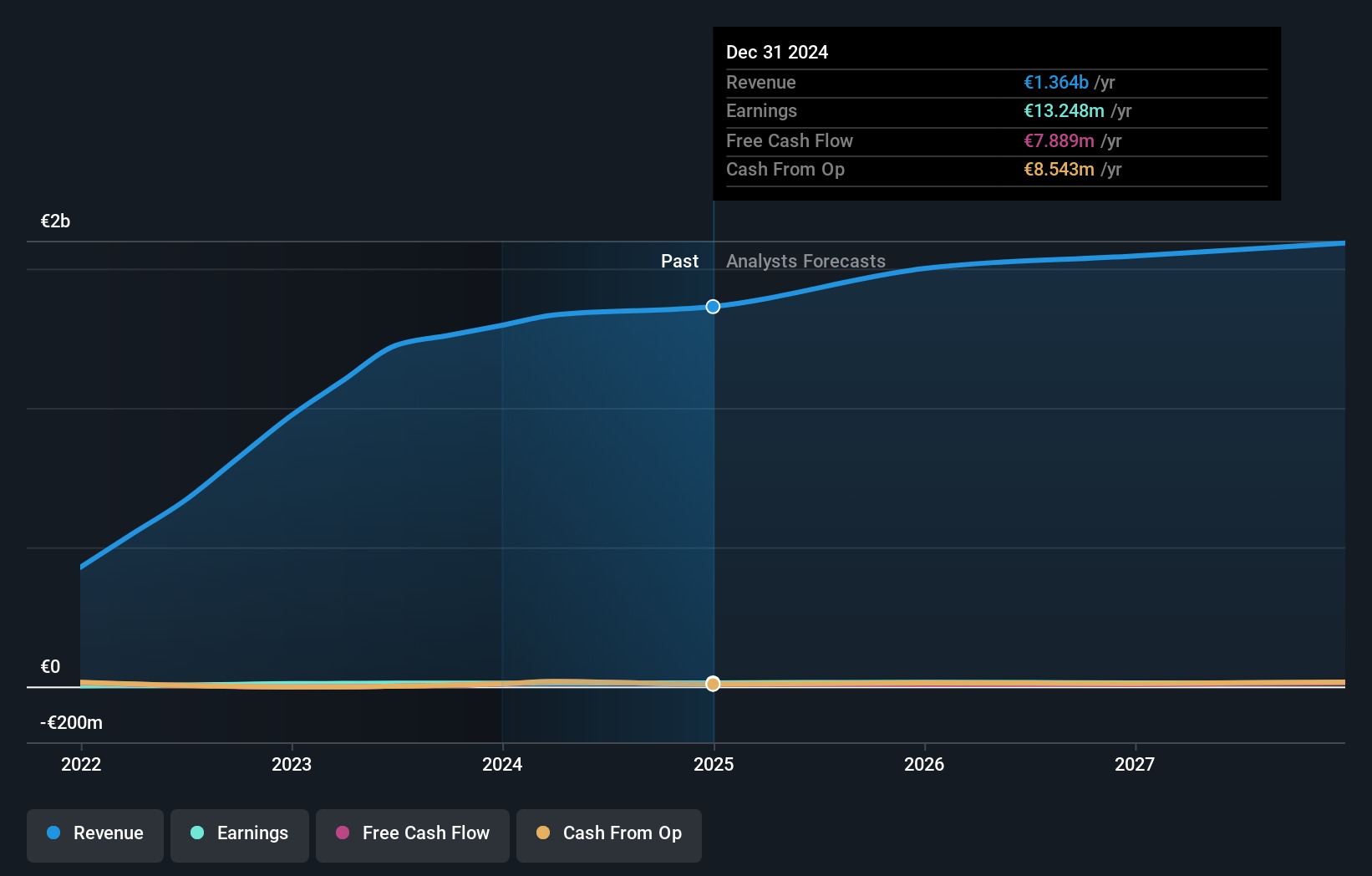 XTRA:HMU Earnings and Revenue Growth as at Aug 2025