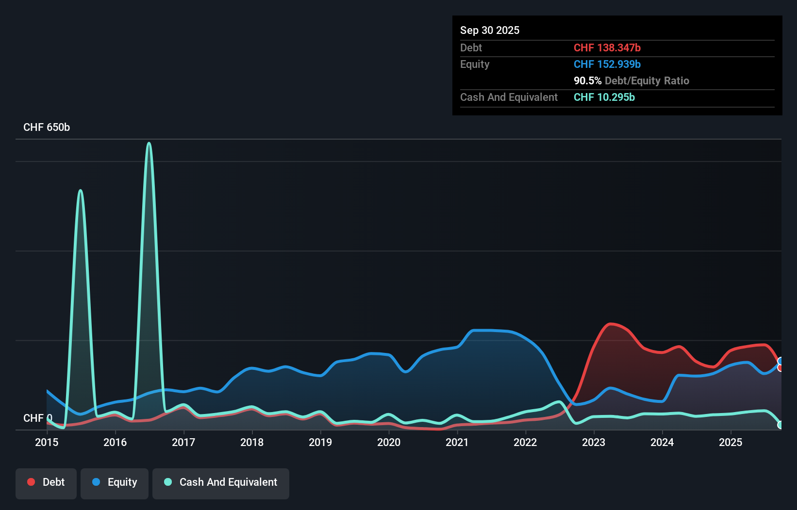 SWX:SNBN Debt to Equity as at Nov 2025