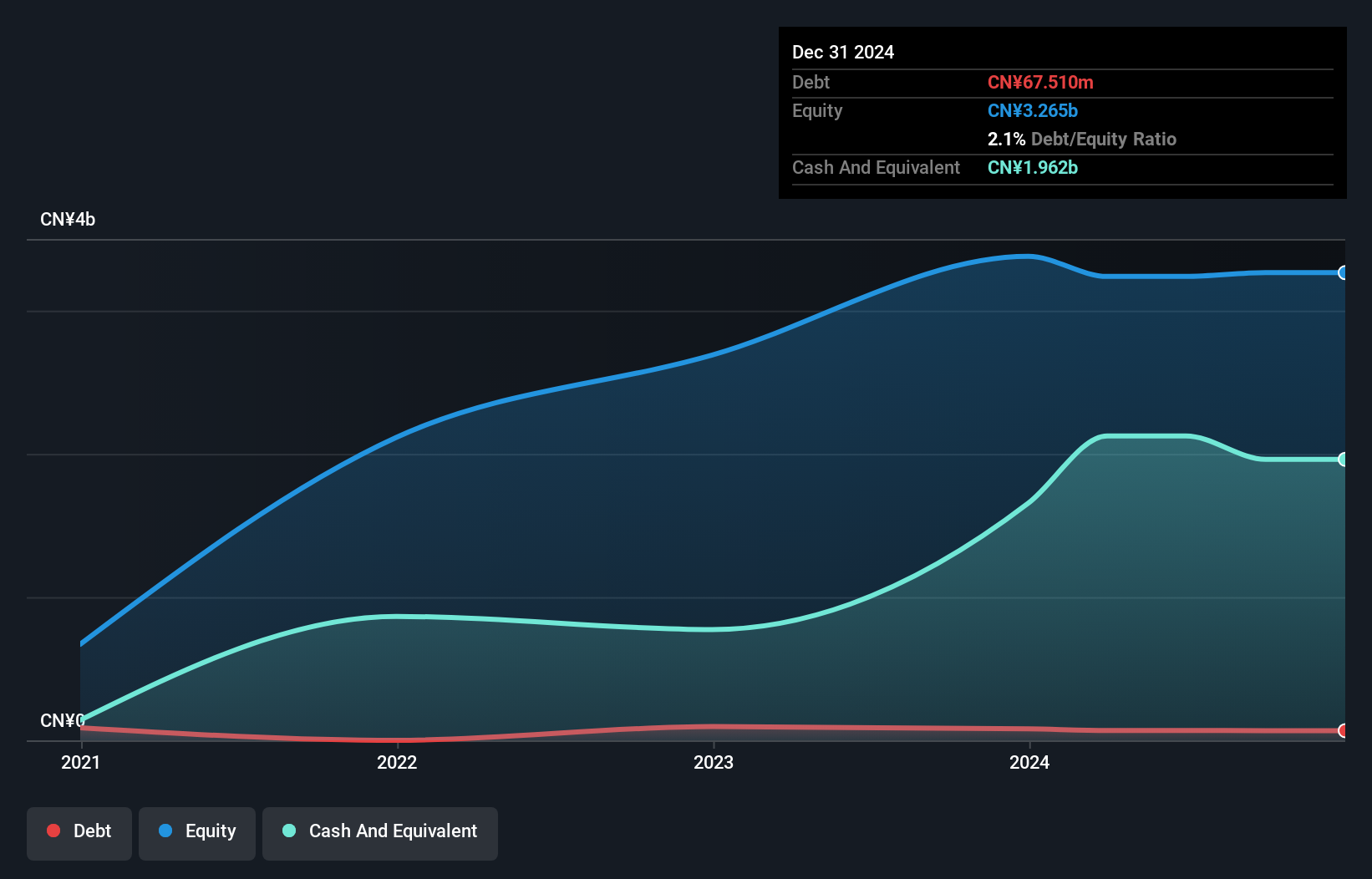 SEHK:2517 Debt to Equity History and Analysis as at Jun 2025