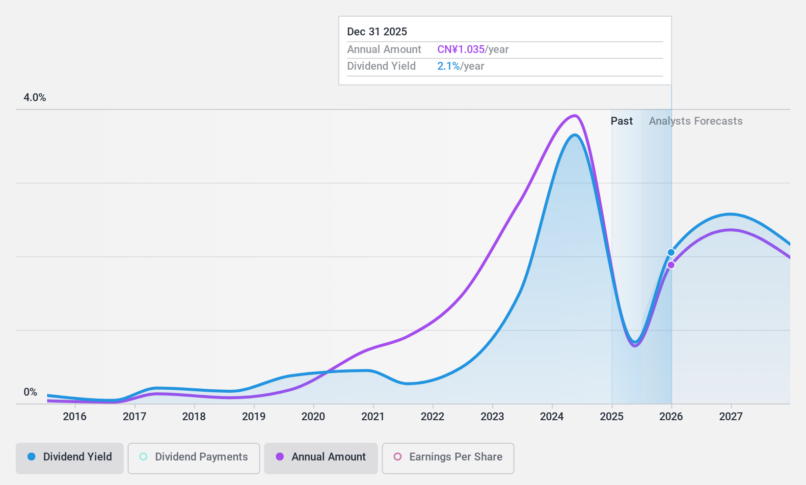 SHSE:600702 Dividend History as at Mar 2025