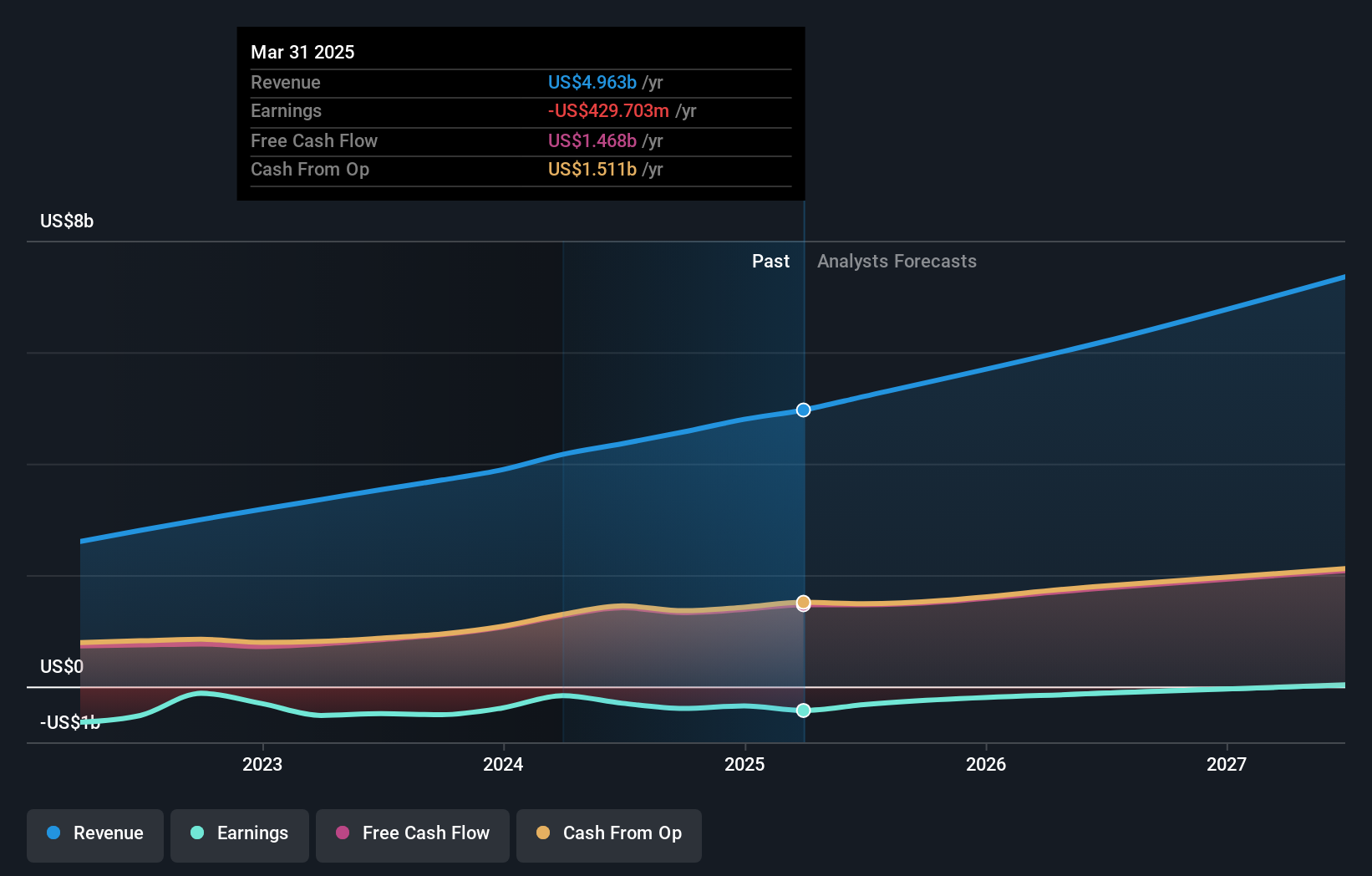 NasdaqGS:TEAM Earnings and Revenue Growth as at Jul 2024