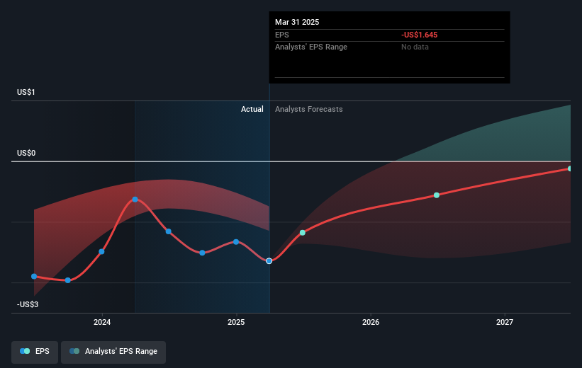 NasdaqGS:TEAM Earnings Per Share Growth as at May 2025
