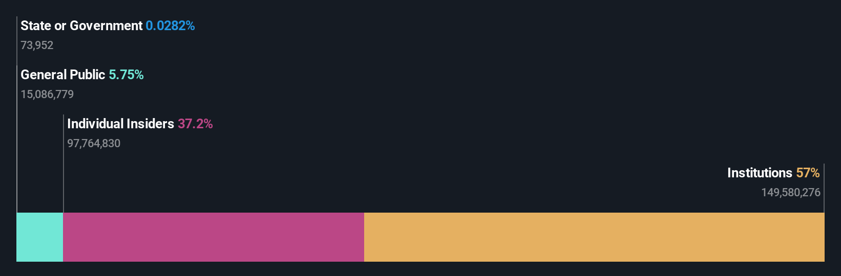 NasdaqGS:TEAM Ownership Breakdown as at May 2024