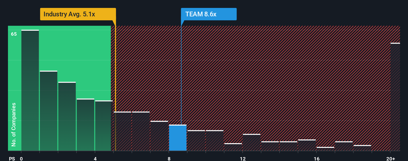 NasdaqGS:TEAM PS Ratio as at Aug 2025