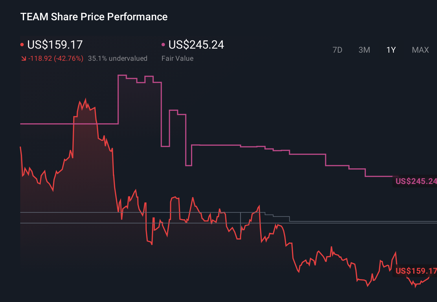 TEAM 1-Year Stock Price Chart