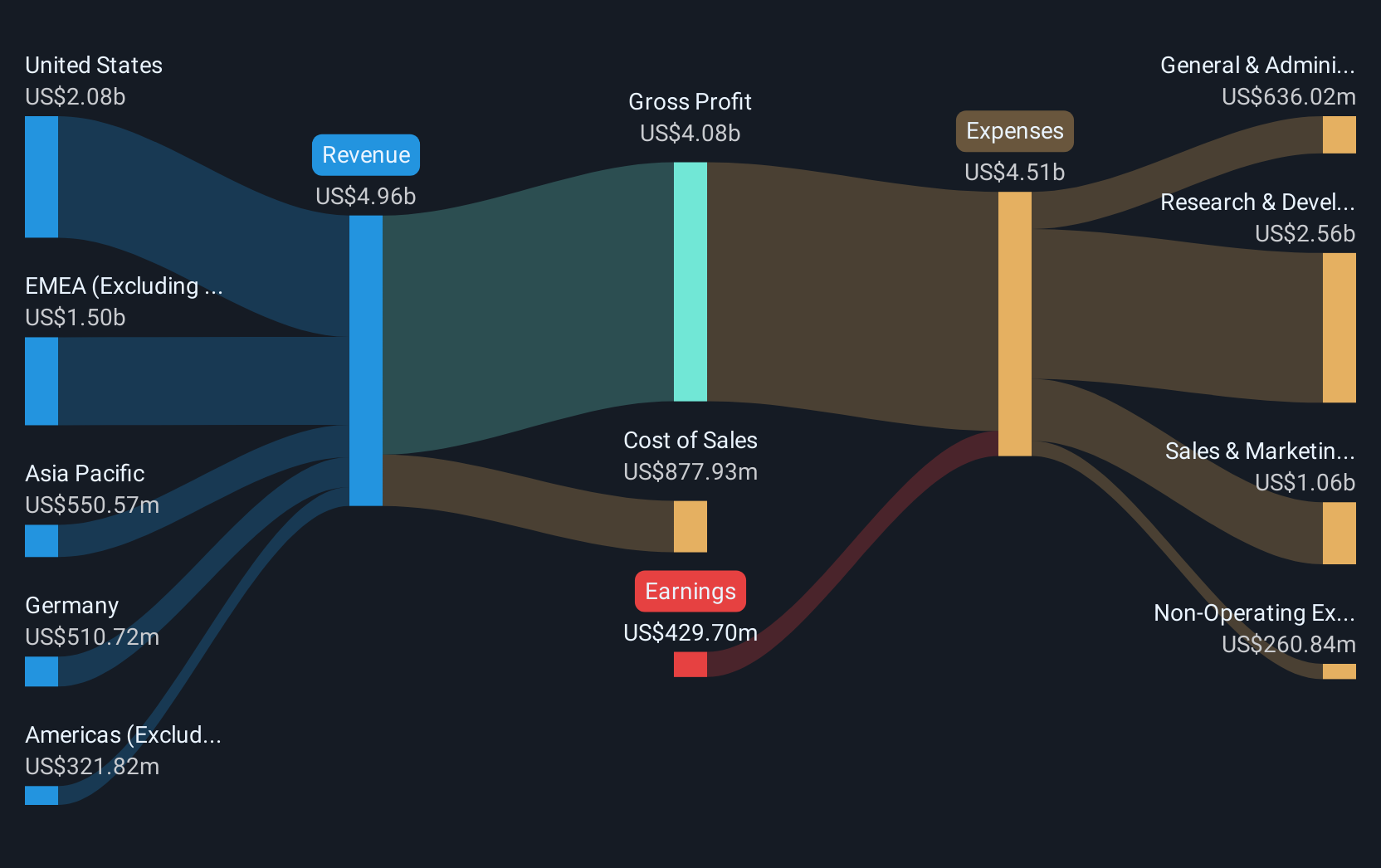 NasdaqGS:TEAM Revenue and Expenses Breakdown as at Jan 2025