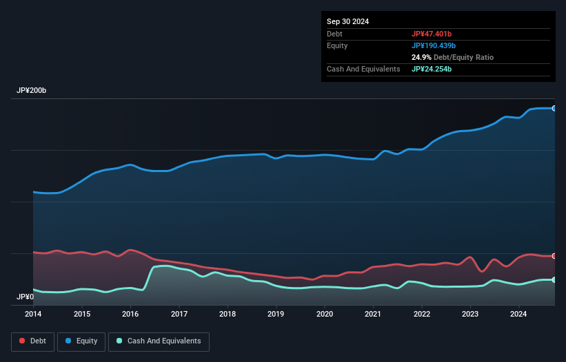 TSE:4041 Debt to Equity as at Dec 2024