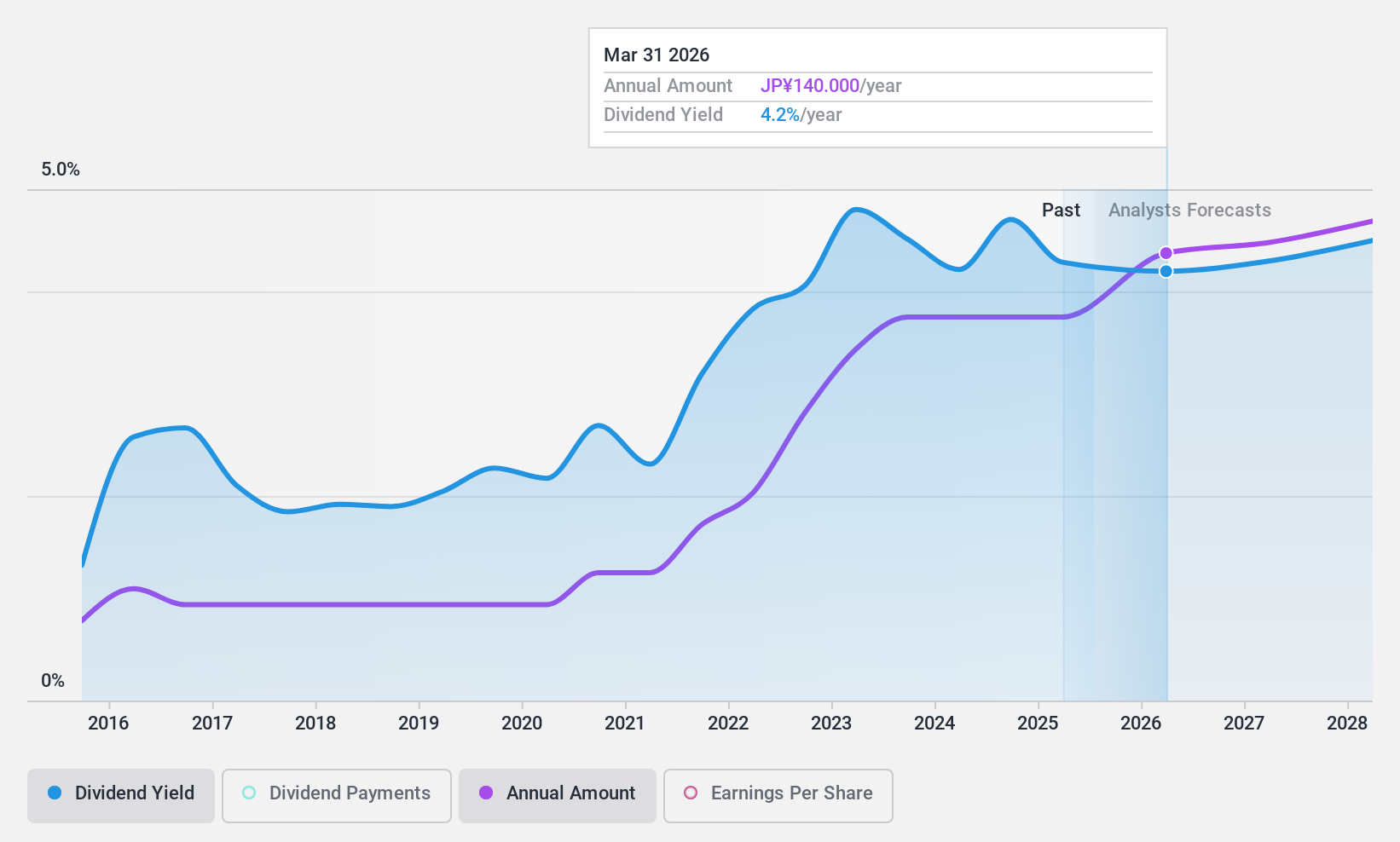 TSE:4041 Dividend History as at Dec 2024