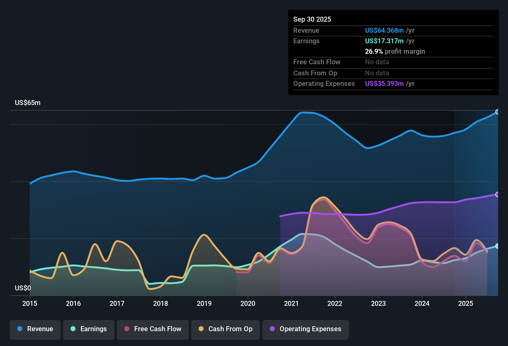NasdaqGM:LARK Earnings & Revenue History as at Oct 2025