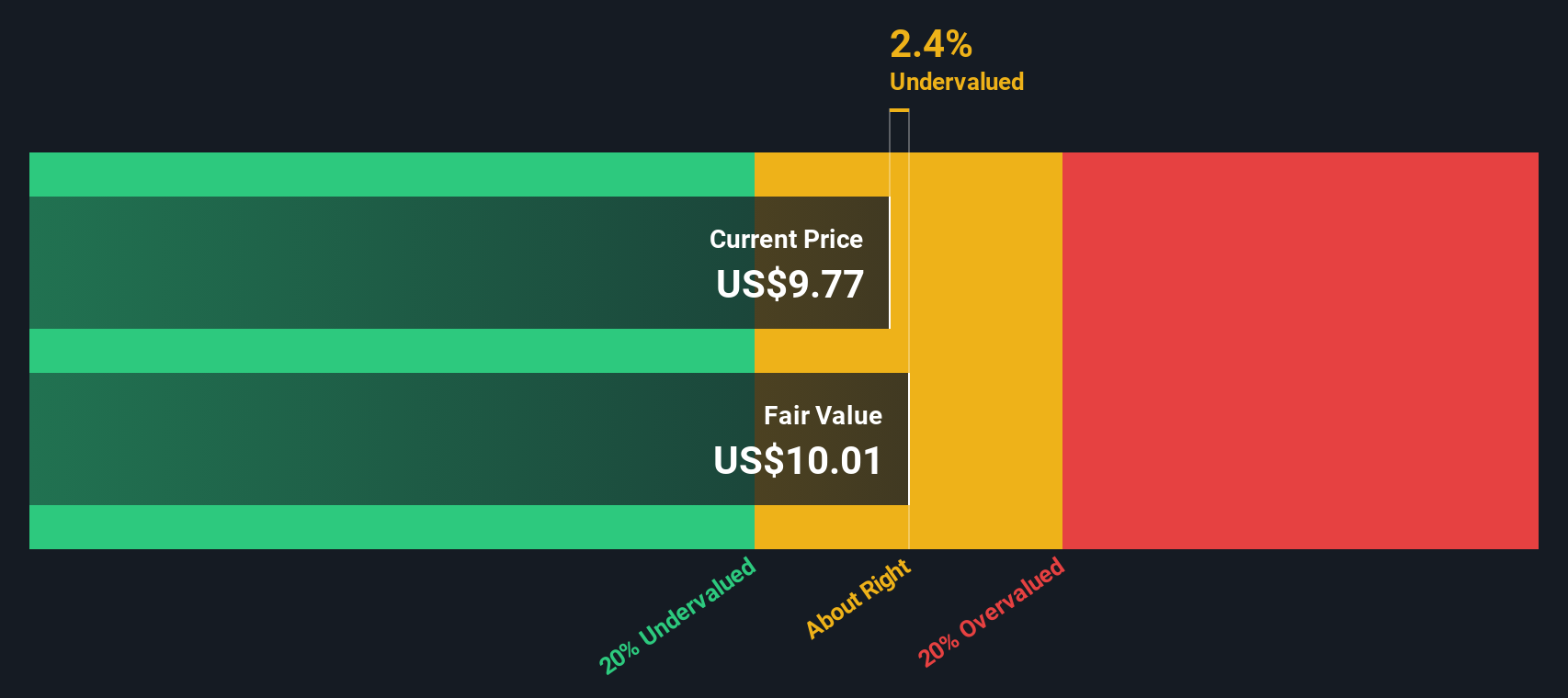 NYSE:PEB Share price vs Value as at Jan 2025