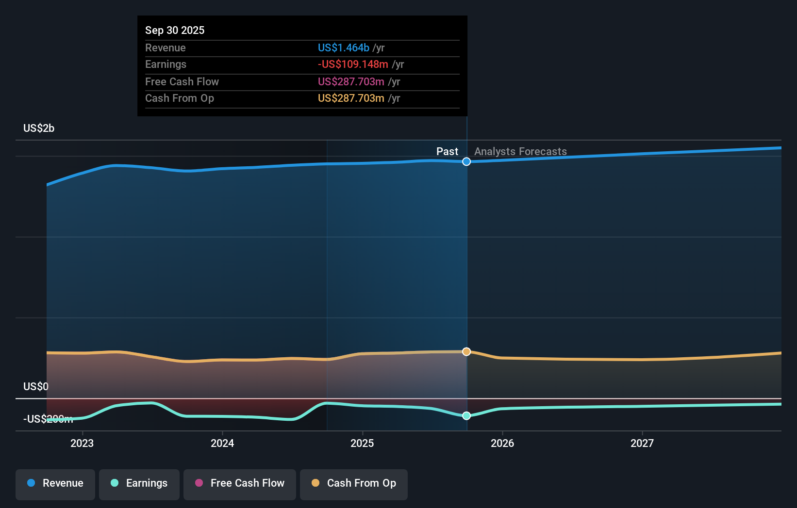 PEB Earnings & Revenue Growth as at Nov 2025