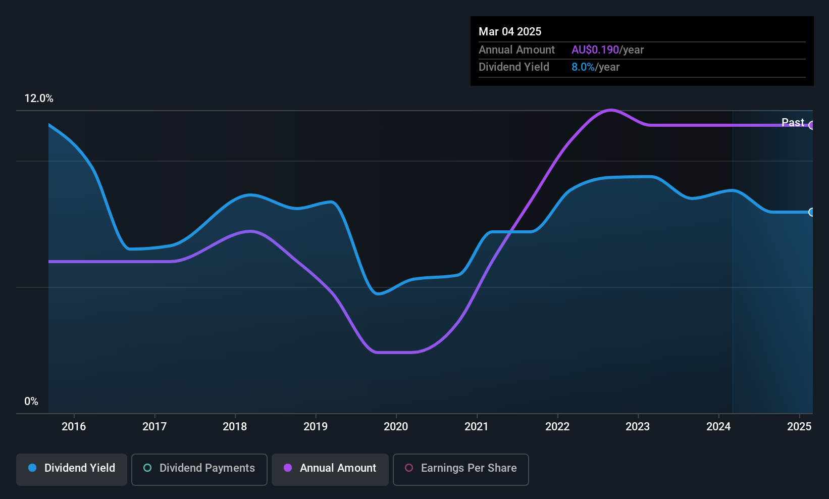 ASX:GNG Dividend History as at May 2025