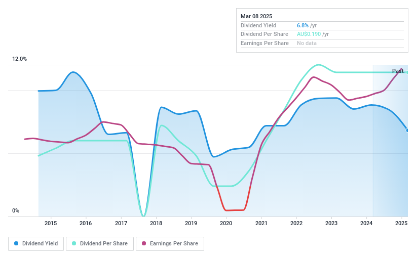 ASX:GNG Dividend History as at Feb 2025