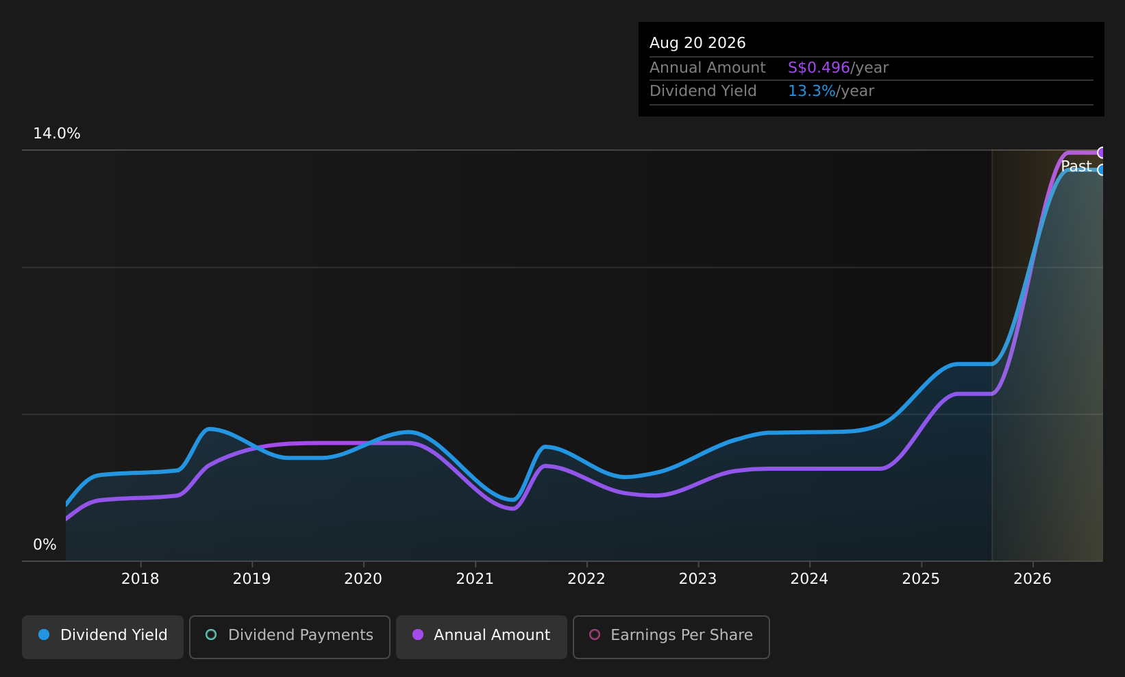 SGX:S61 Dividend History as at Aug 2026