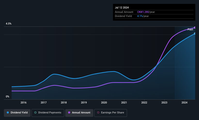 SHSE:600329 Dividend History as at May 2025
