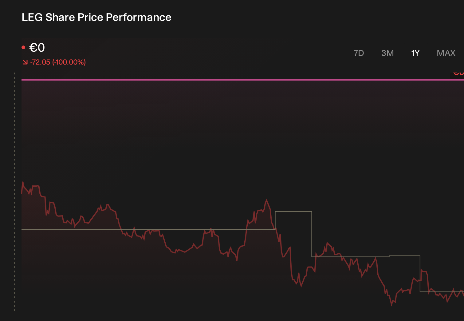 XTRA:LEG 1-Year Stock Price Chart