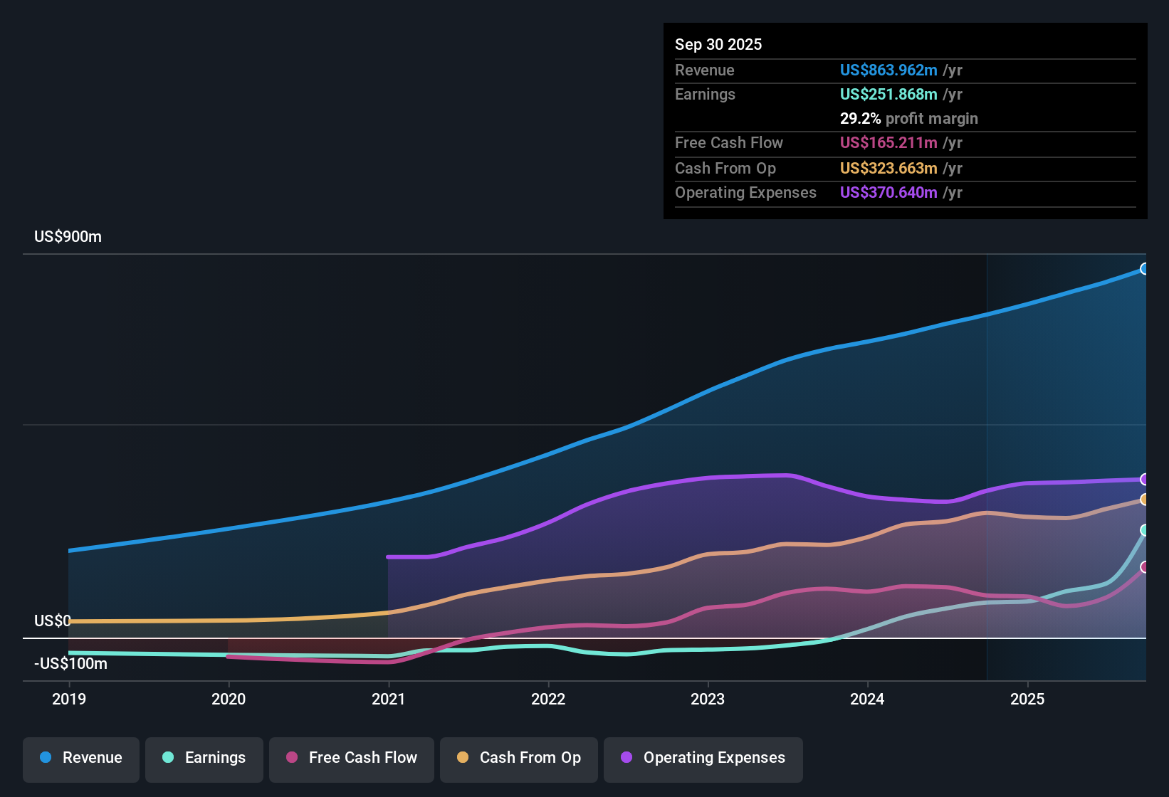 NYSE:DOCN Earnings & Revenue History as at Nov 2025