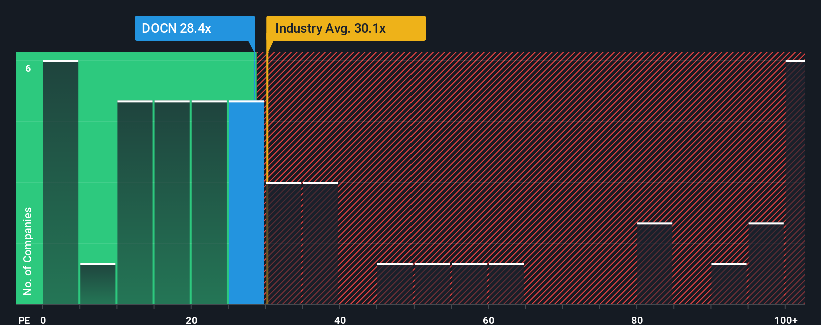 NYSE:DOCN PE Ratio as at Oct 2025