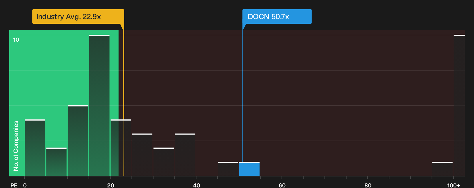 NYSE:DOCN P/E Ratio as at Jul 2026