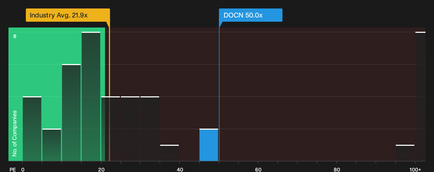 NYSE:DOCN P/E Ratio as at Jul 2026