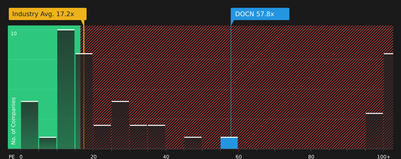 NYSE:DOCN P/E Ratio as at Aug 2026