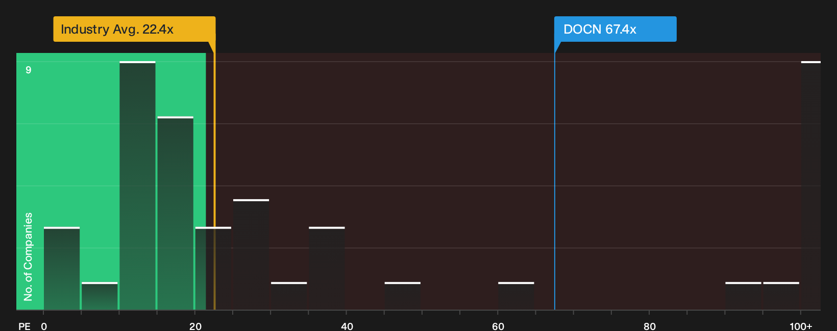 NYSE:DOCN P/E Ratio as at Aug 2026