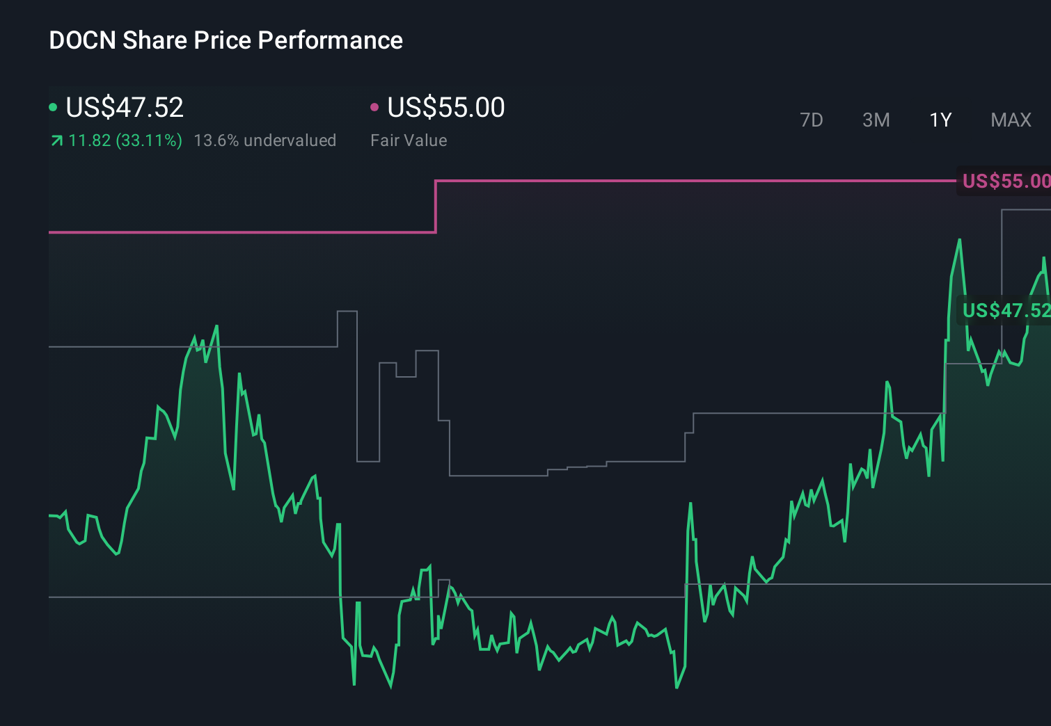 DOCN 1-Year Stock Price Chart