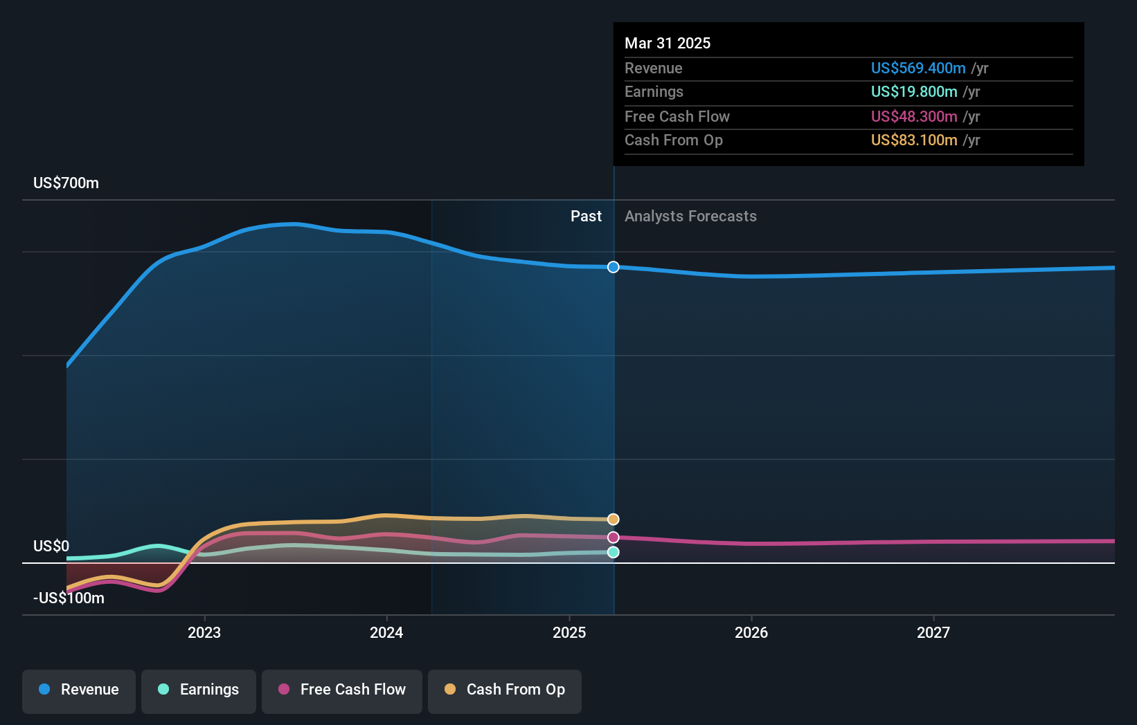 RNGR Earnings and Revenue Growth as at Jul 2025