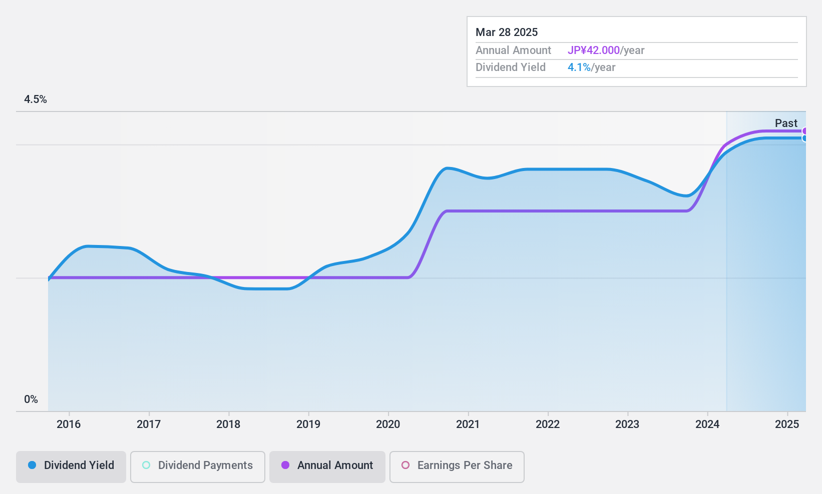 TSE:6247 Dividend History as at Jul 2024