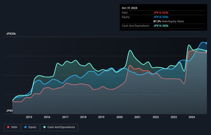 TSE:2353 Debt to Equity as at Dec 2024